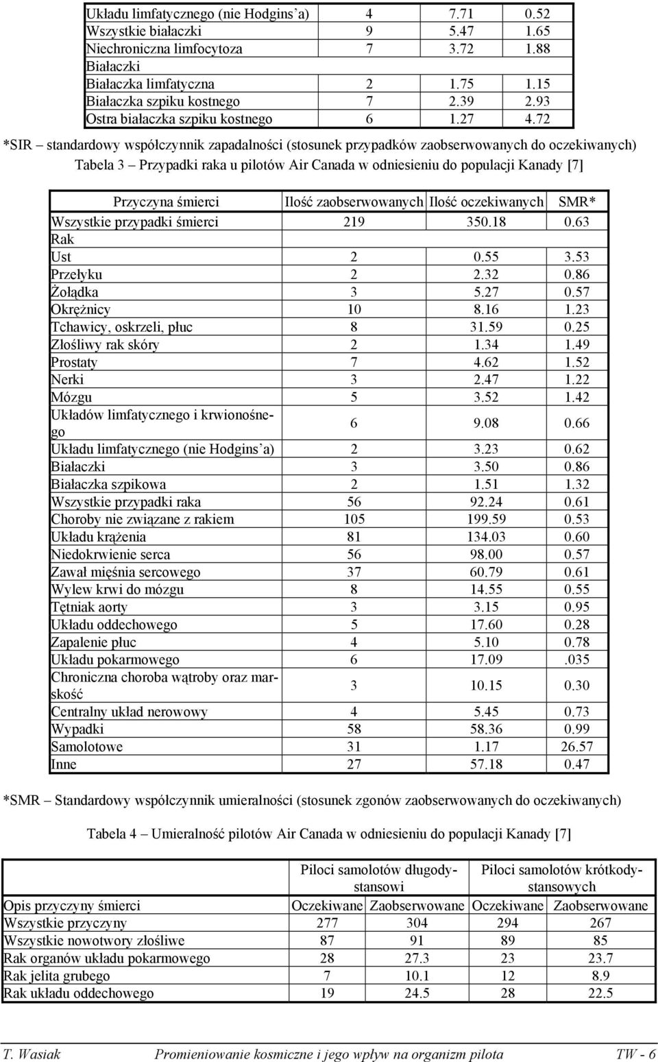 72 *SIR standardowy współczynnik zapadalności (stosunek przypadków zaobserwowanych do oczekiwanych) Tabela 3 Przypadki raka u pilotów Air Canada w odniesieniu do populacji Kanady [7] Przyczyna