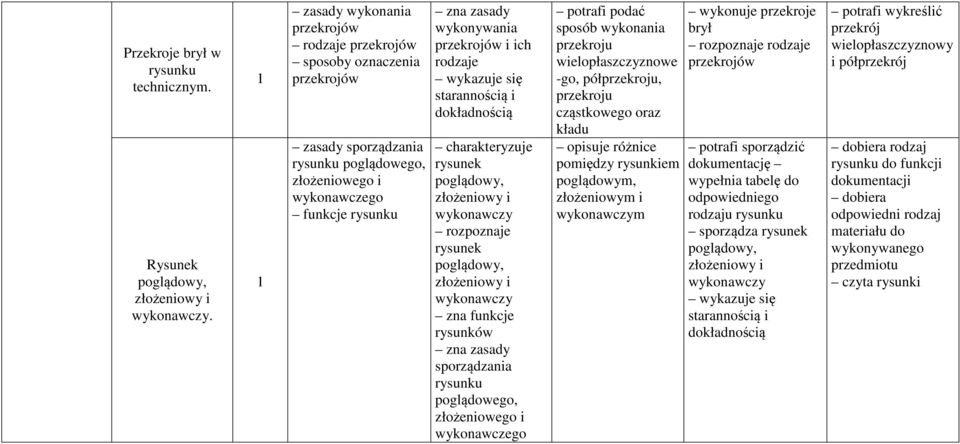 ich rodzaje wykazuje się starannością i dokładnością charakteryzuje rysunek poglądowy, złożeniowy i wykonawczy rozpoznaje rysunek poglądowy, złożeniowy i wykonawczy zna funkcje rysunków zna zasady