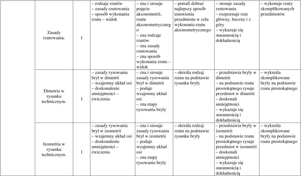 osi doskonalenie umiejętności ćwiczenia pojęcie aksonometrii, rzutu aksonometryczneg o zna rodzaje rzutów zna zasady rzutowania zna sposób wykonania rzutu widok zasady rysowania brył w dimetrii