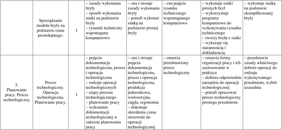 zasady wykonania bryły sposób wykonania siatki na podstawie bryły rysunek techniczny wspomagany komputerowo pojęcia: dokumentacja technologiczna, proces i operacja technologiczna rodzaje operacji