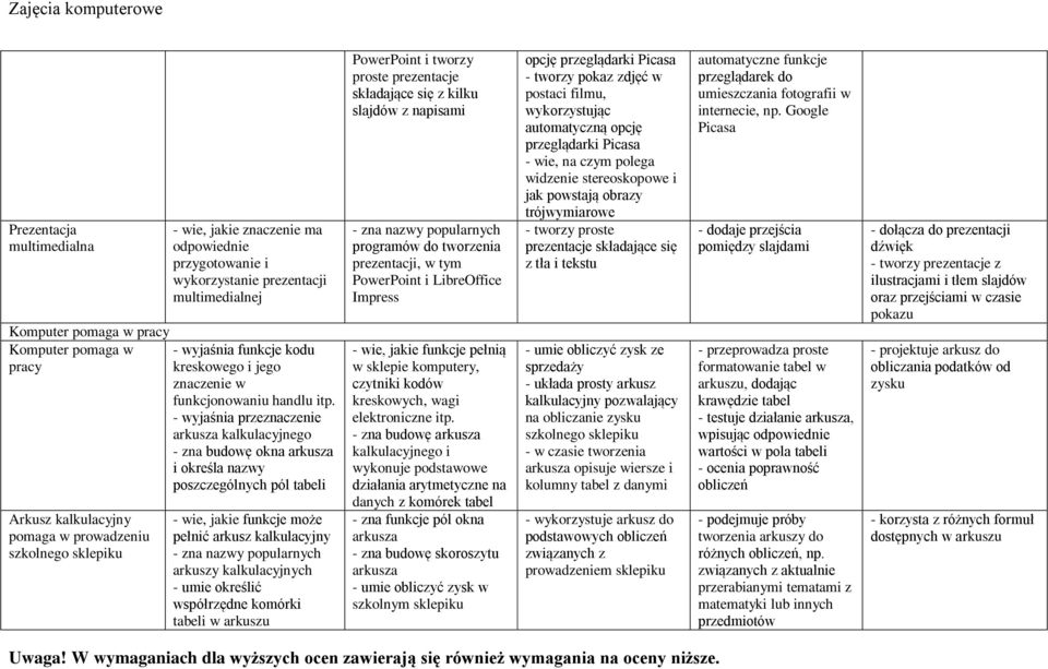 - wyjaśnia przeznaczenie arkusza kalkulacyjnego - zna budowę okna arkusza i określa nazwy poszczególnych pól tabeli Arkusz kalkulacyjny pomaga w prowadzeniu szkolnego sklepiku - wie, jakie funkcje