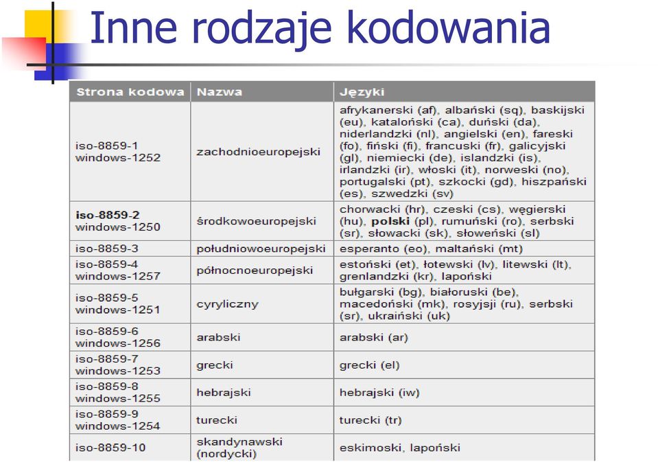 kodowania