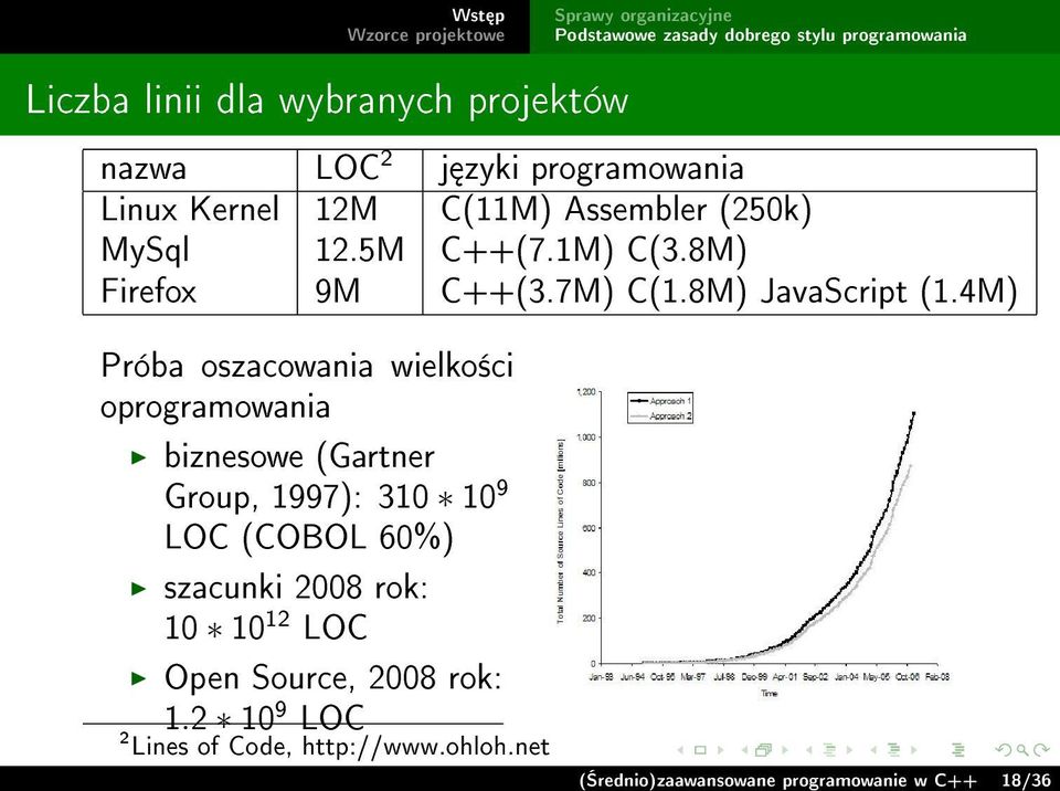 4M) Próba oszacowania wielko±ci oprogramowania biznesowe (Gartner Group, 1997): 310 10 9 LOC (COBOL 60%)