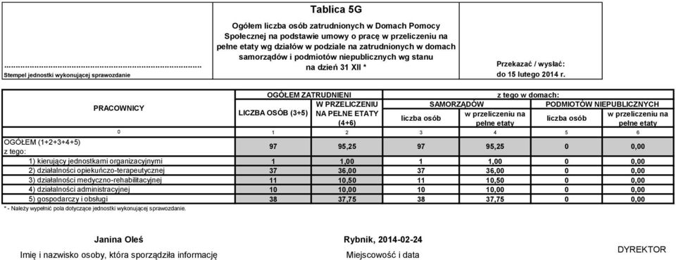 PRACOWNICY OGÓŁEM (1+2+3+4+5) 1) kierujący jednostkami organizacyjnymi 2) działalności opiekuńczo-terapeutycznej 3) działalności medyczno-rehabilitacyjnej 4) działalności administracyjnej 5)