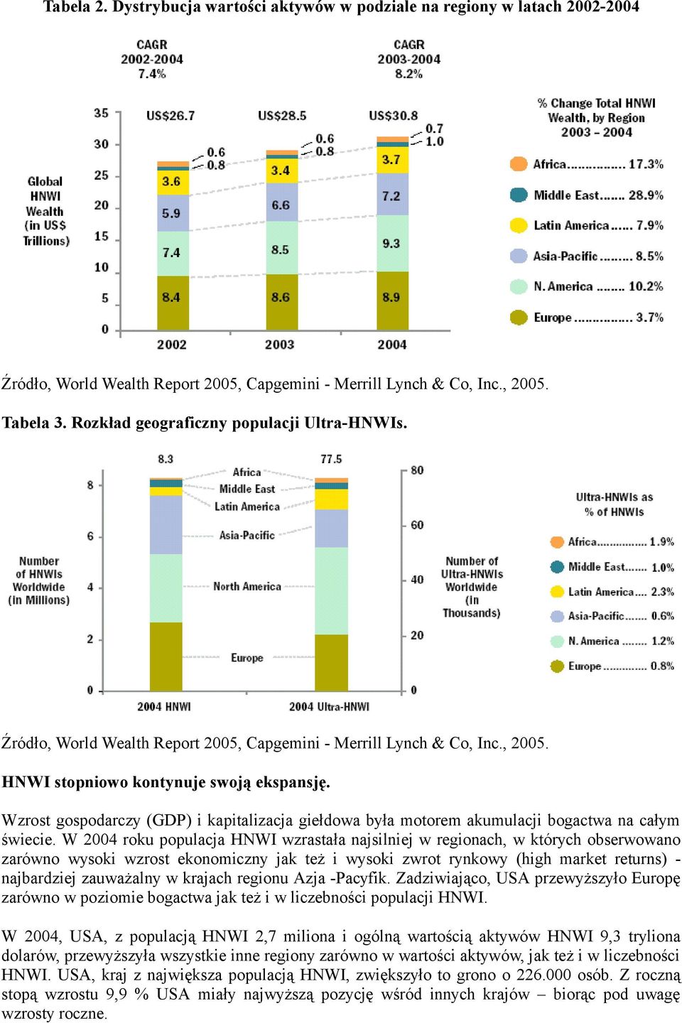 W 2004 roku populacja HNWI wzrastała najsilniej w regionach, w których obserwowano zarówno wysoki wzrost ekonomiczny jak też i wysoki zwrot rynkowy (high market returns) - najbardziej zauważalny w