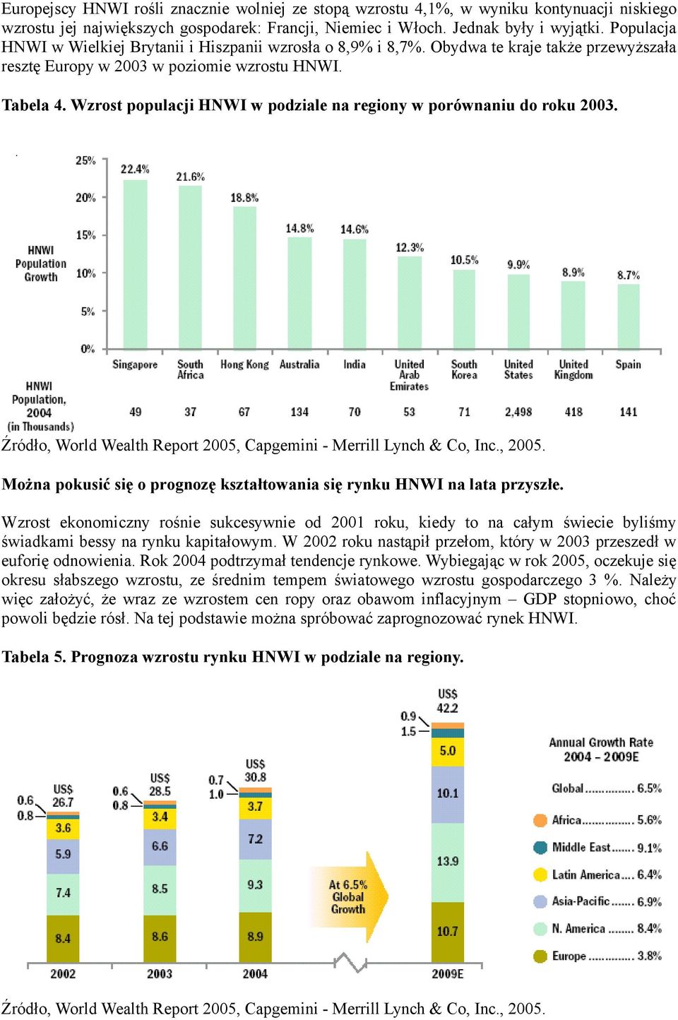 Wzrost populacji HNWI w podziale na regiony w porównaniu do roku 2003. Można pokusić się o prognozę kształtowania się rynku HNWI na lata przyszłe.