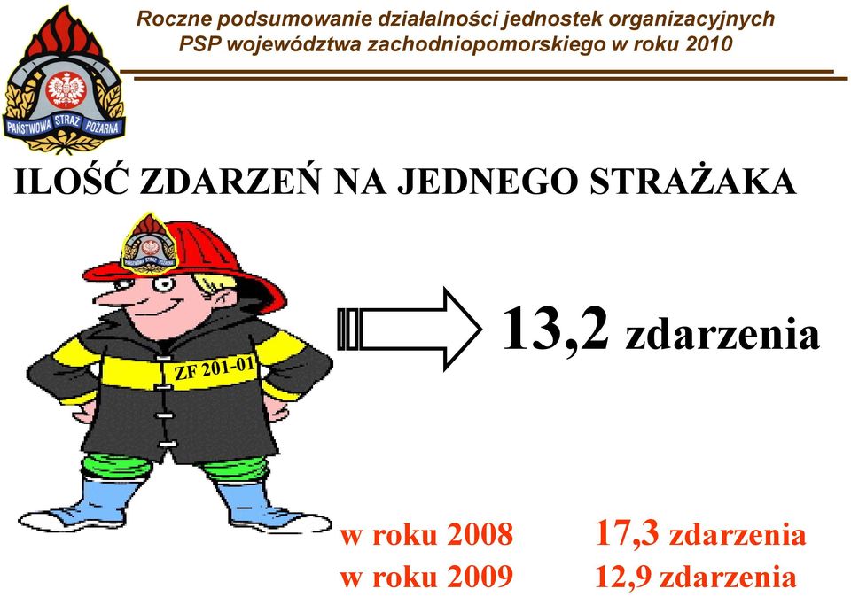 w roku 2010 ILOŚĆ ZDARZEŃ NA JEDNEGO STRAŻAKA 13,2