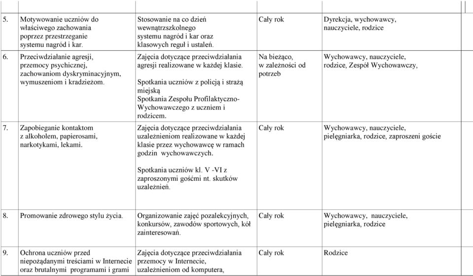 Zajęcia dotyczące przeciwdziałania agresji realizowane w każdej klasie. Spotkania uczniów z policją i strażą miejską Spotkania Zespołu Profilaktyczno- Wychowawczego z uczniem i rodzicem.