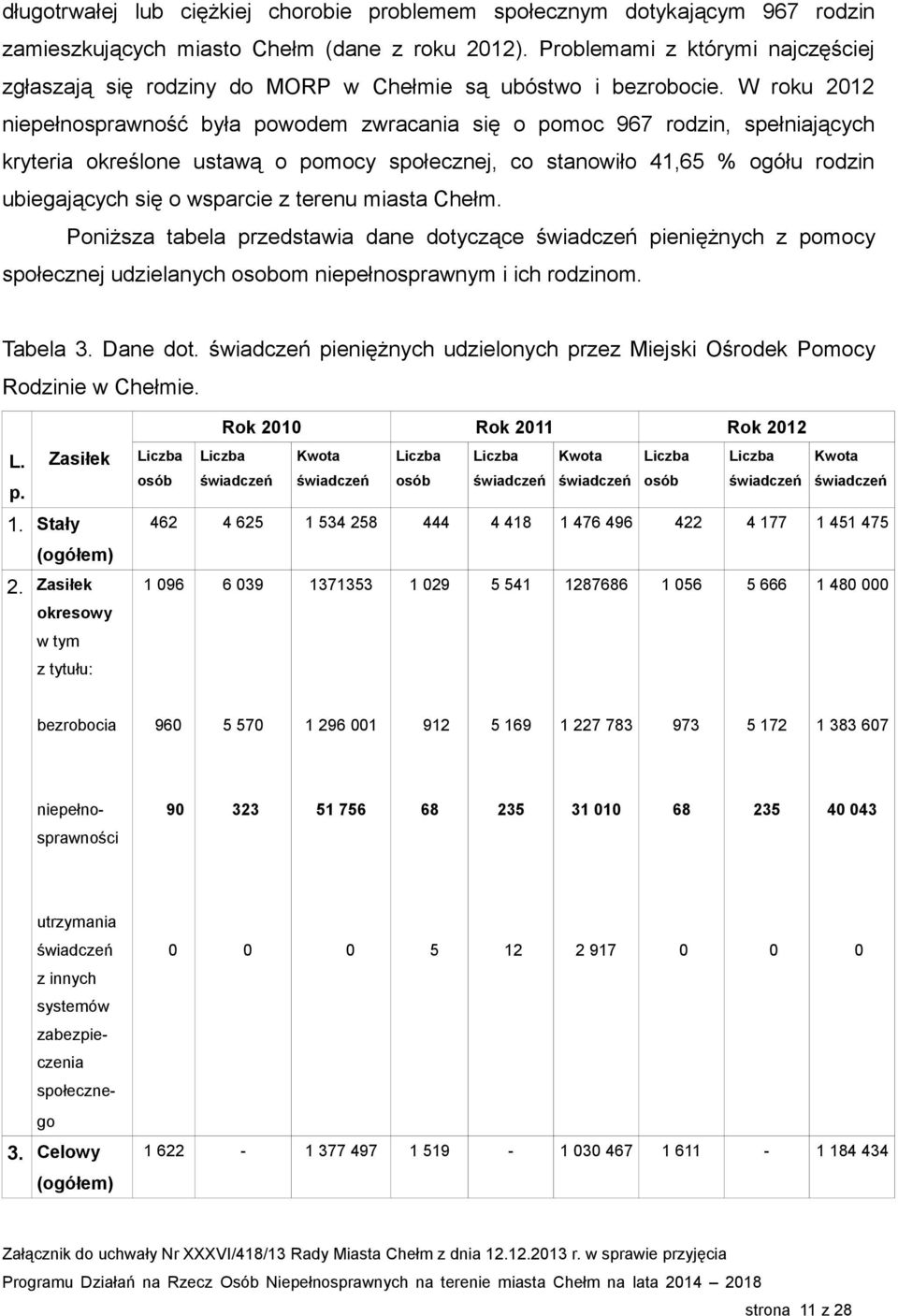 W roku 2012 niepełnosprawność była powodem zwracania się o pomoc 967 rodzin, spełniających kryteria określone ustawą o pomocy społecznej, co stanowiło 41,65 % ogółu rodzin ubiegających się o wsparcie