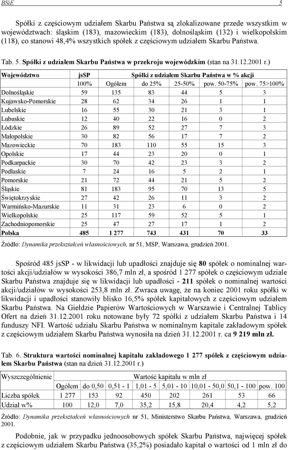 ) Województwo jssp Spółki z udziałem Skarbu Państwa w % akcji 100% Ogółem do 25% 25-50% pow. 50-75% pow.