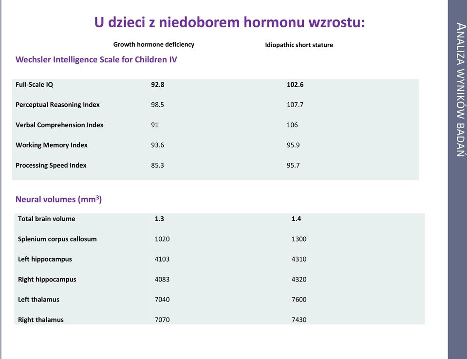 7 Verbal Comprehension Index 91 106 Working Memory Index 93.6 95.9 Processing Speed Index 85.3 95.