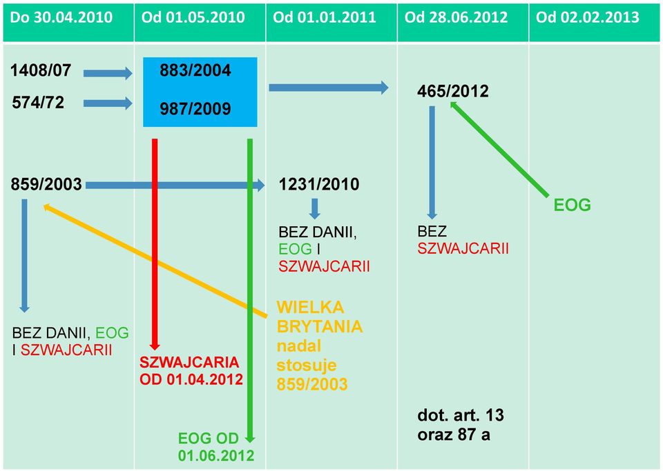 EOG I SZWAJCARII BEZ SZWAJCARII EOG BEZ DANII, EOG I SZWAJCARII SZWAJCARIA OD 01.