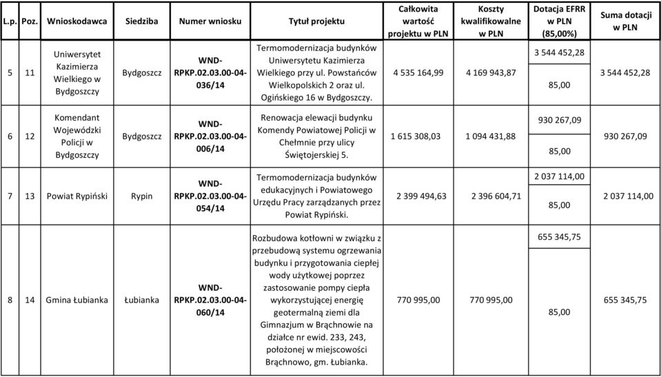 930 267,09 1 615 308,03 1 094 431,88 930 267,09 7 13 Powiat Rypiński Rypin 8 14 Gmina Łubianka Łubianka 054/14 060/14 edukacyjnych i Powiatowego Urzędu Pracy zarządzanych przez Powiat Rypiński.
