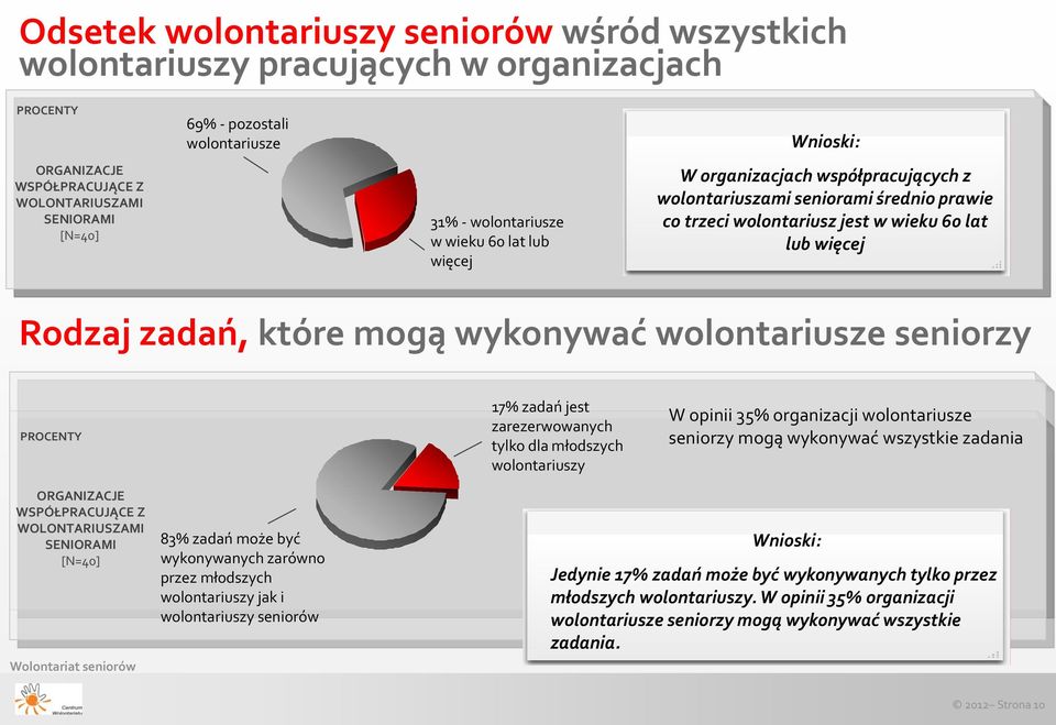 mogą wykonywać wolontariusze seniorzy PROCENTY 17% zadań jest zarezerwowanych tylko dla młodszych wolontariuszy W opinii 35% organizacji wolontariusze seniorzy mogą wykonywać wszystkie zadania