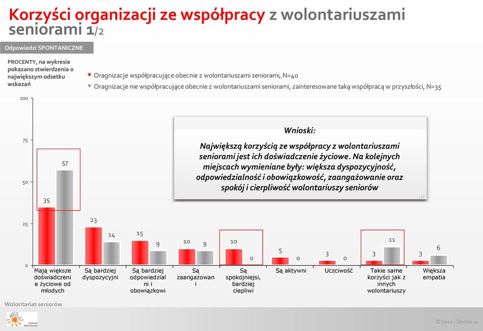 ze współpracy z wolontariuszami seniorami jest ich doświadczenie życiowe.