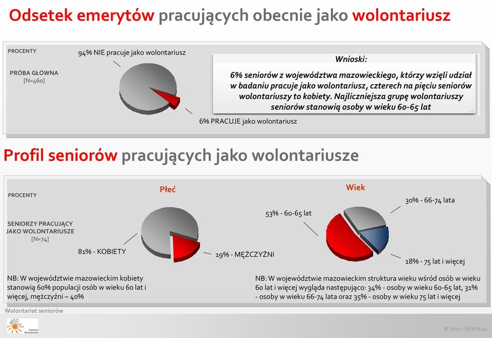 Najliczniejsza grupę wolontariuszy seniorów stanowią osoby w wieku 60-65 lat 6% PRACUJE jako wolontariusz Profil seniorów pracujących jako wolontariusze PROCENTY Płeć Wiek 30% - 66-74 lata 53% -