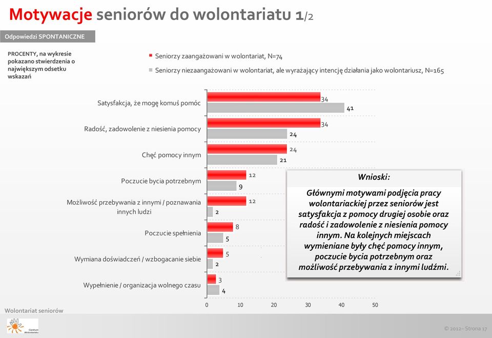 Poczucie bycia potrzebnym Możliwość przebywania z innymi / poznawania innych ludzi Poczucie spełnienia Wymiana doświadczeń / wzbogacanie siebie Wypełnienie / organizacja wolnego czasu 2 5 5 2 3 4 8 9