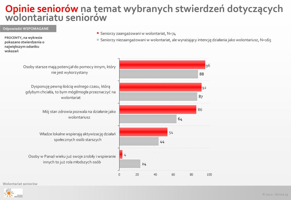 wykorzystany 88 96 Dysponuję pewną ilością wolnego czasu, którą gdybym chciał/a, to bym mógł/mogła przeznaczyć na wolontariat 87 92 Mój stan zdrowia pozwala na działanie jako wolontariusz 64 86