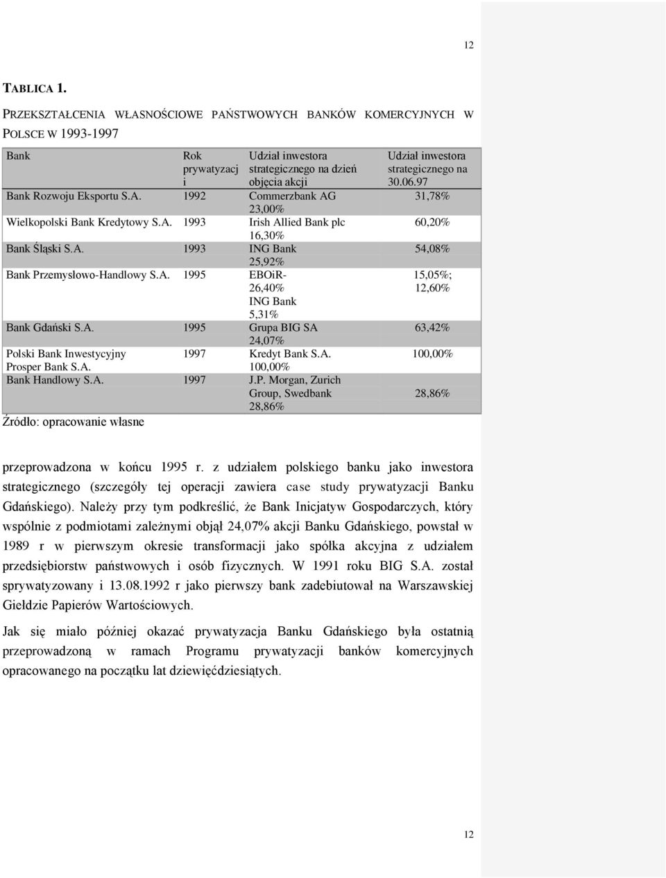 A. Prosper Bank S.A. 100,00% Bank Handlowy S.A. 1997 J.P. Morgan, Zurich Group, Swedbank 28,86% Źródło: opracowanie własne Udział inwestora strategicznego na 30.06.