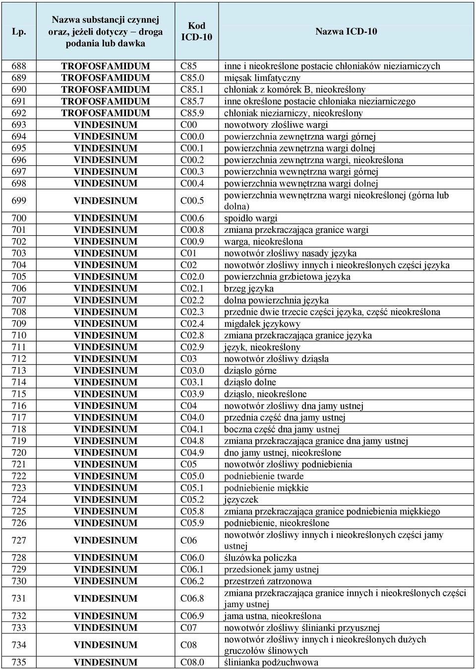 9 chłoniak nieziarniczy, nieokreślony 693 VINDESINUM C00 nowotwory złośliwe wargi 694 VINDESINUM C00.0 powierzchnia zewnętrzna wargi górnej 695 VINDESINUM C00.