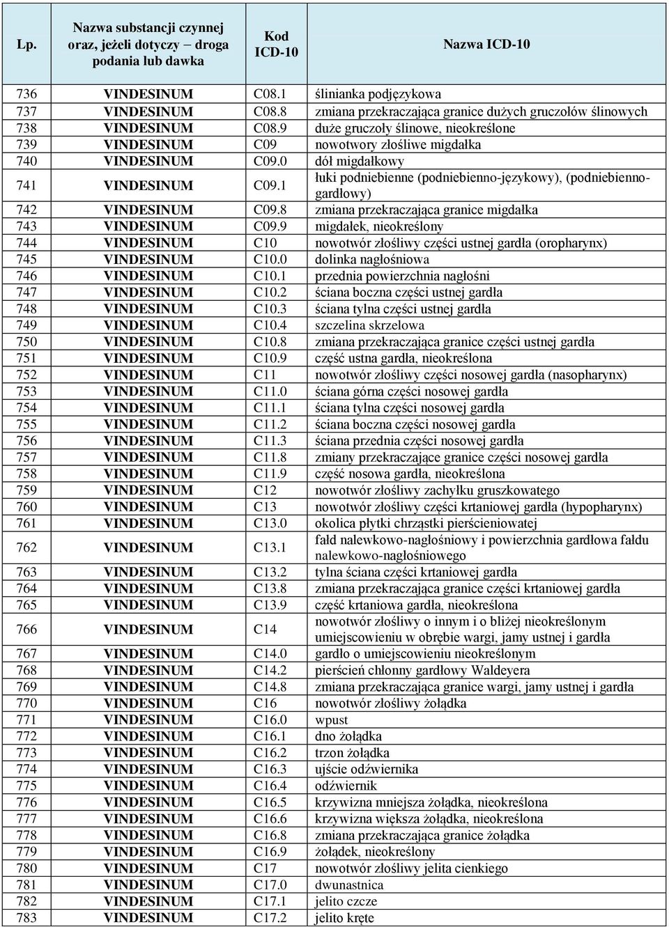 1 łuki podniebienne (podniebienno-językowy), (podniebiennogardłowy) 742 VINDESINUM C09.8 zmiana przekraczająca granice migdałka 743 VINDESINUM C09.