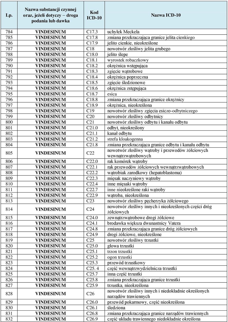 2 okrężnica wstępująca 791 VINDESINUM C18.3 zgięcie wątrobowe 792 VINDESINUM C18.4 okrężnica poprzeczna 793 VINDESINUM C18.5 zgięcie śledzionowe 794 VINDESINUM C18.