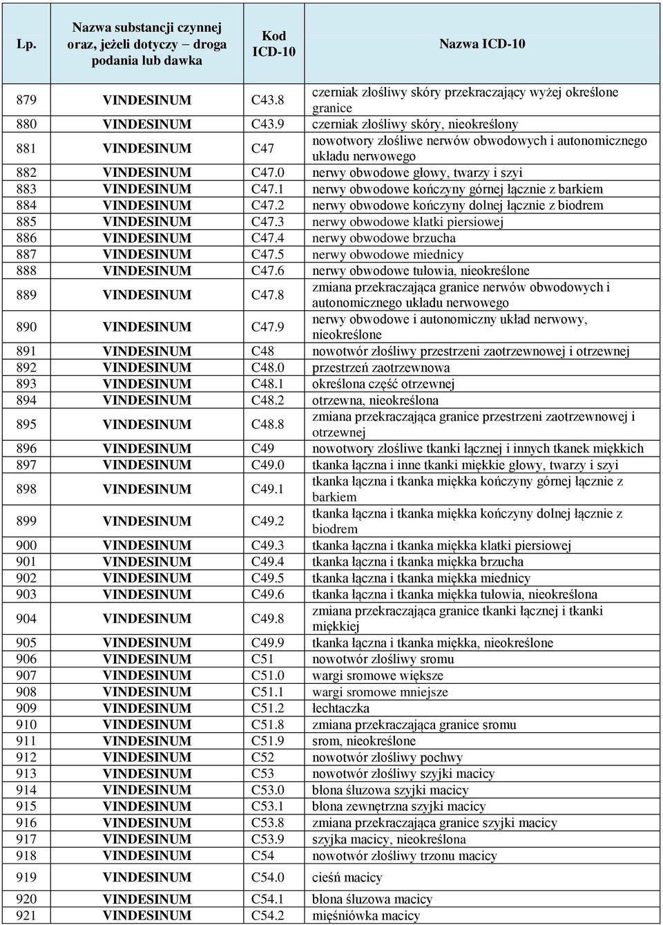 0 nerwy obwodowe głowy, twarzy i szyi 883 VINDESINUM C47.1 nerwy obwodowe kończyny górnej łącznie z barkiem 884 VINDESINUM C47.2 nerwy obwodowe kończyny dolnej łącznie z biodrem 885 VINDESINUM C47.