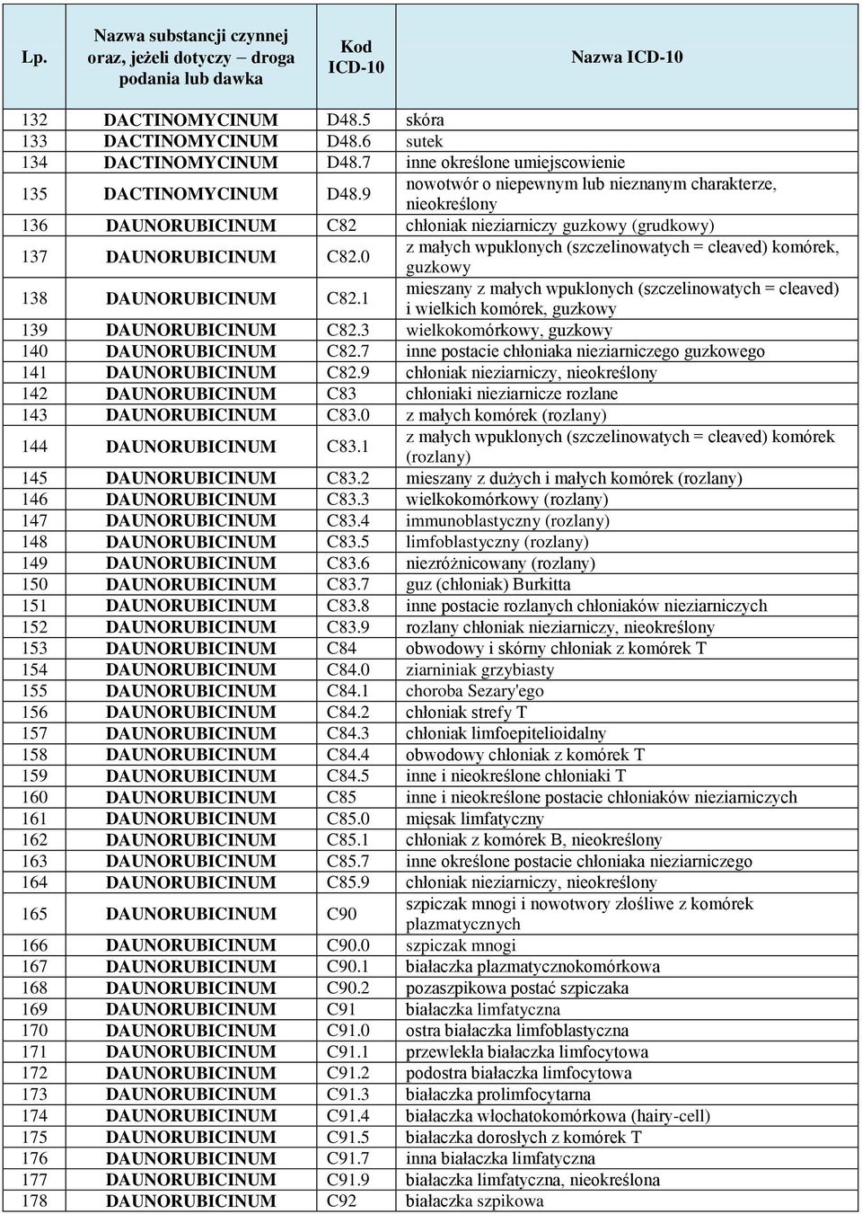 0 z małych wpuklonych (szczelinowatych = cleaved) komórek, 138 DAUNORUBICINUM C82.1 guzkowy mieszany z małych wpuklonych (szczelinowatych = cleaved) i wielkich komórek, guzkowy 139 DAUNORUBICINUM C82.