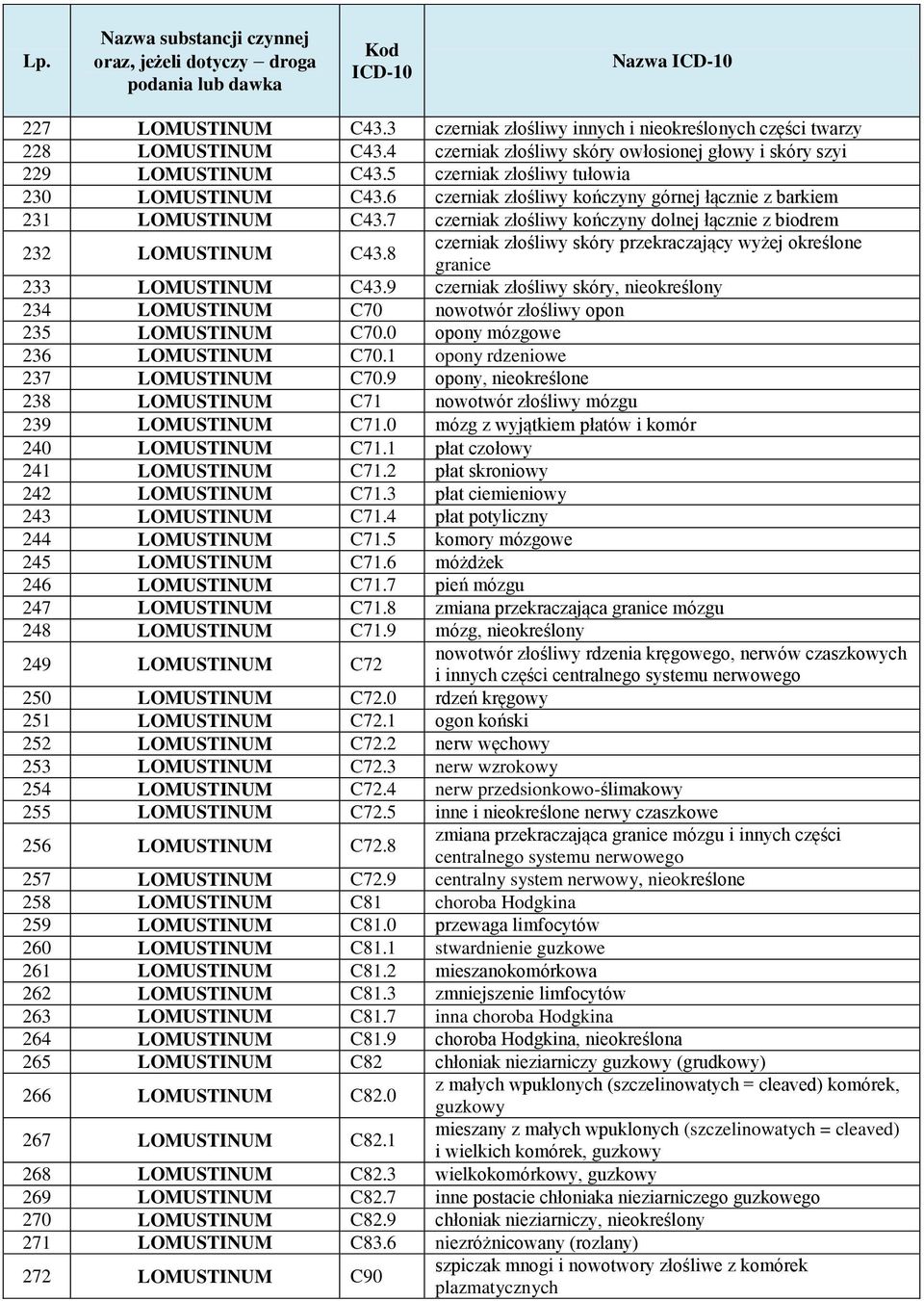 8 czerniak złośliwy skóry przekraczający wyżej określone granice 233 LOMUSTINUM C43.9 czerniak złośliwy skóry, nieokreślony 234 LOMUSTINUM C70 nowotwór złośliwy opon 235 LOMUSTINUM C70.