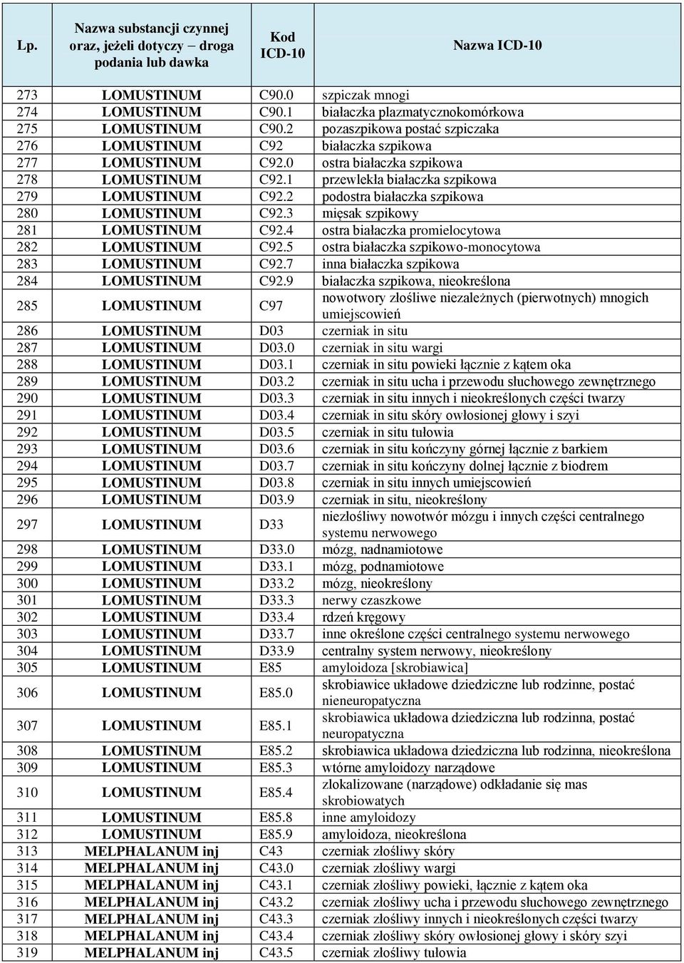 2 podostra białaczka szpikowa 280 LOMUSTINUM C92.3 mięsak szpikowy 281 LOMUSTINUM C92.4 ostra białaczka promielocytowa 282 LOMUSTINUM C92.5 ostra białaczka szpikowo-monocytowa 283 LOMUSTINUM C92.