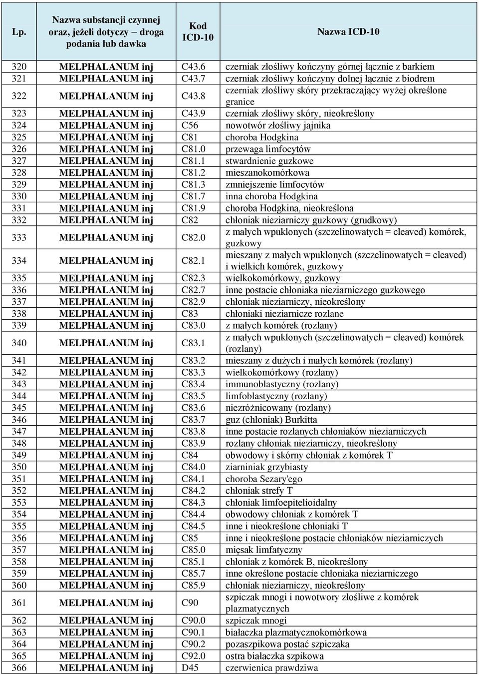 9 czerniak złośliwy skóry, nieokreślony 324 MELPHALANUM inj C56 nowotwór złośliwy jajnika 325 MELPHALANUM inj C81 choroba Hodgkina 326 MELPHALANUM inj C81.