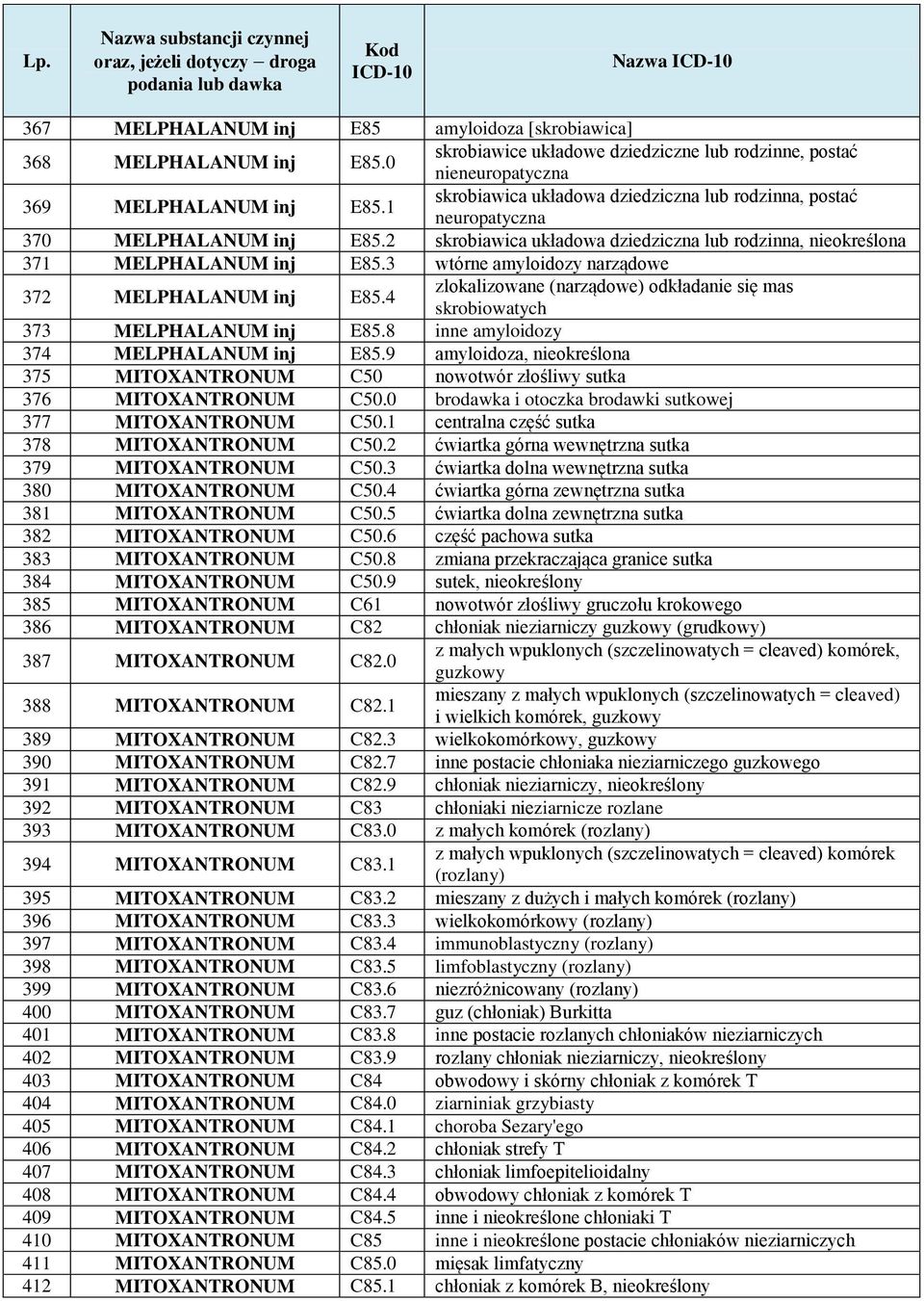 3 wtórne amyloidozy narządowe 372 MELPHALANUM inj E85.4 zlokalizowane (narządowe) odkładanie się mas skrobiowatych 373 MELPHALANUM inj E85.8 inne amyloidozy 374 MELPHALANUM inj E85.