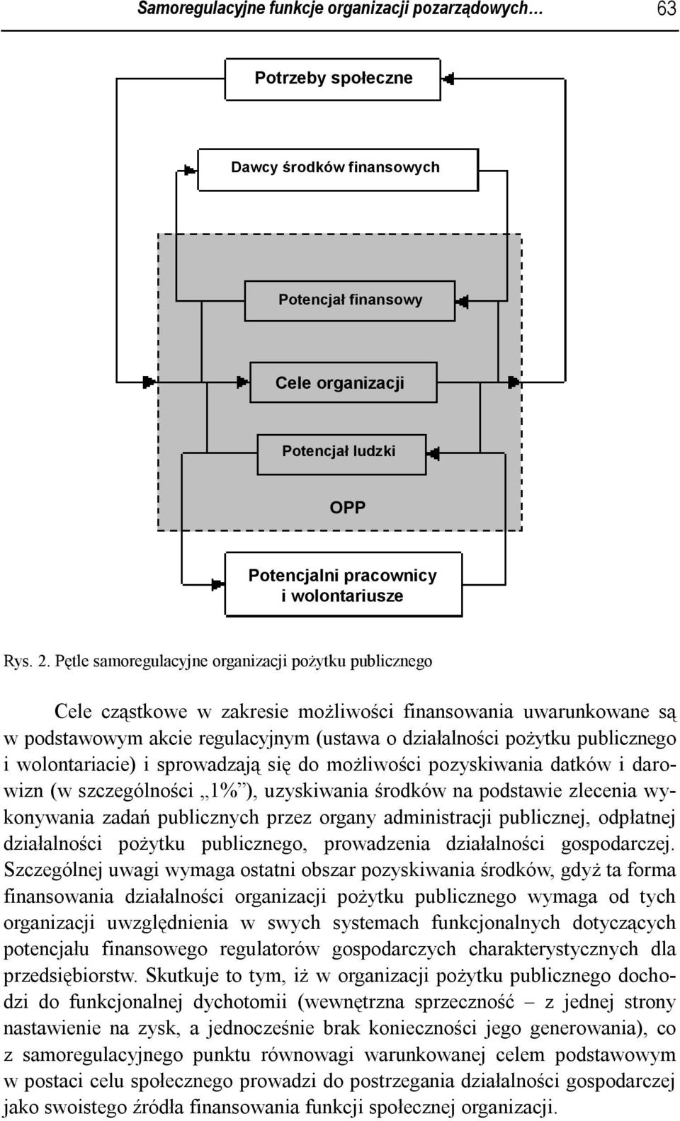 i wolontariacie) i sprowadzają się do możliwości pozyskiwania datków i darowizn (w szczególności 1% ), uzyskiwania środków na podstawie zlecenia wykonywania zadań publicznych przez organy