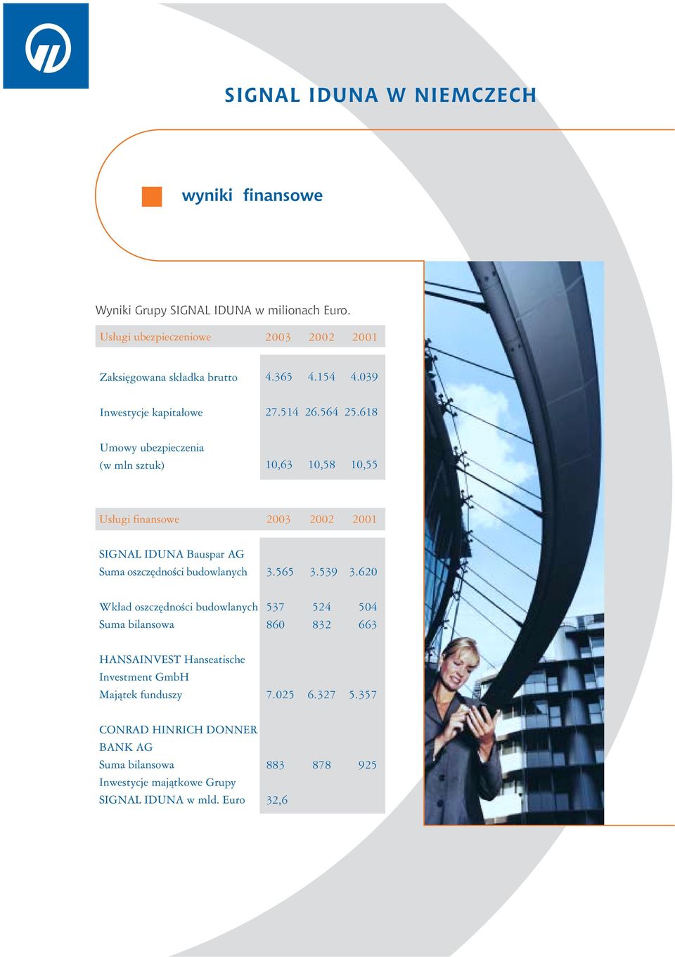 618 Umowy ubezpieczenia (w mln sztuk) 10,63 10,58 10,55 Us ugi finansowe 2003 2002 2001 SIGNAL IDUNA Bauspar AG Suma oszcz dnoêci budowlanych 3.565 3.539 3.