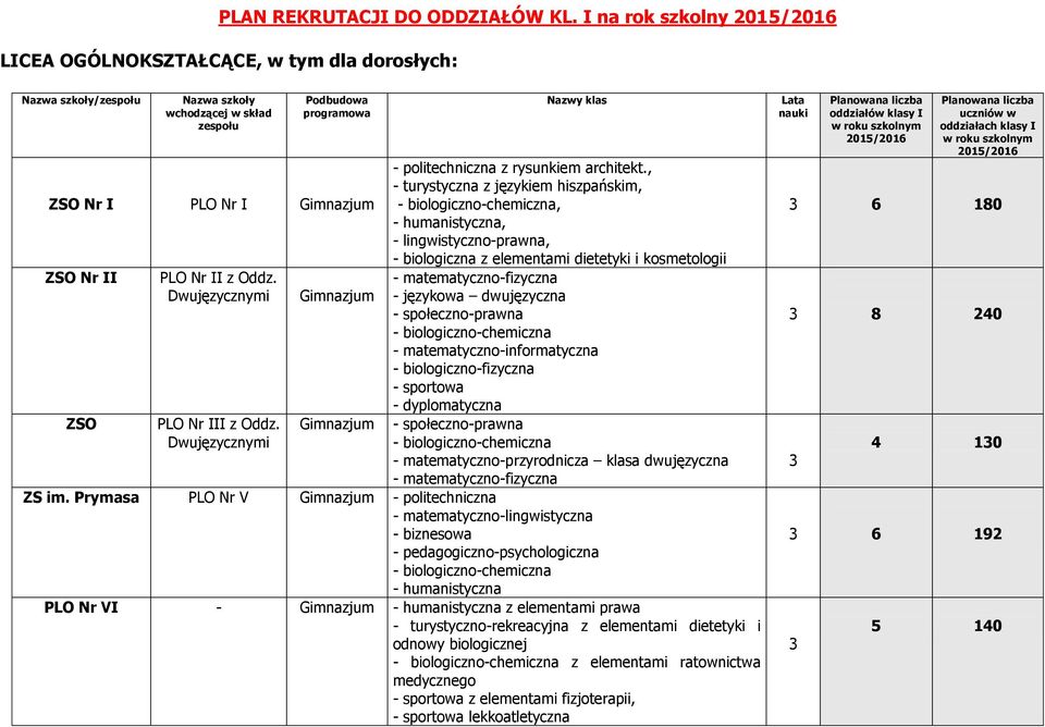 Dwujęzycznymi PLO Nr III z Oddz. Dwujęzycznymi Nazwy klas - politechniczna z rysunkiem architekt.
