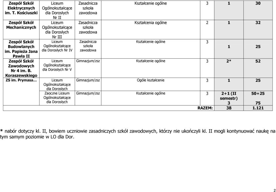 ogólne 2* 52 /zsz Ogóle kształcenie 1 25 /zsz Kształcenie ogólne 2+1 (II semestr) 50+25 75 RAZEM: 8 1.121 * nabór dotyczy kl.