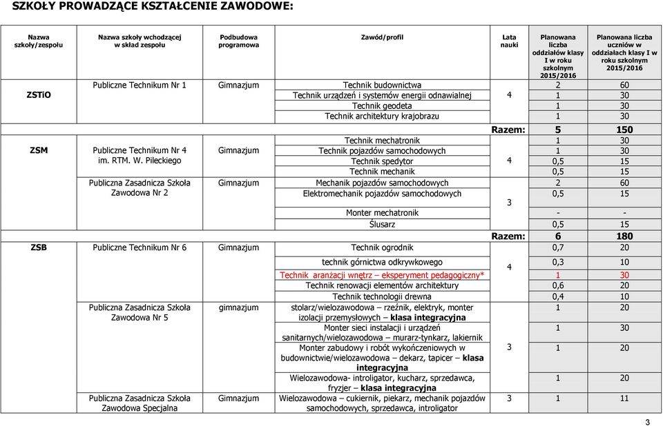 krajobrazu 1 0 Razem: 5 150 Technik mechatronik 1 0 ZSM Publiczne Technikum Nr 4 Technik pojazdów samochodowych 1 0 im. RTM. W.