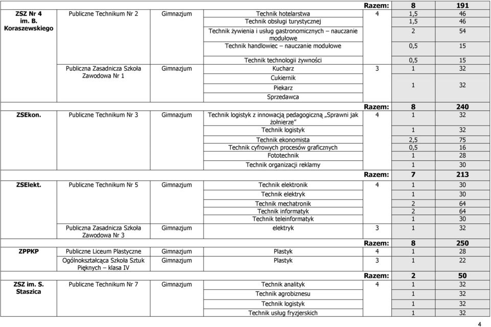 handlowiec nauczanie modułowe 0,5 15 Publiczna Zawodowa Nr 1 Technik technologii żywności 0,5 15 Kucharz 1 2 Cukiernik Piekarz Sprzedawca 1 2 Razem: 8 240 ZSEkon.