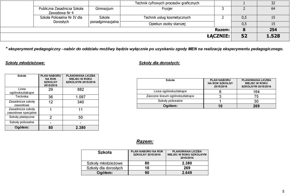 Szkoły młodzieżowe: Szkoły dla dorosłych: PLAN NABORU NA ROK SZKOLNY MIEJSC W ROKU SZKOLNYM Licea ogólnokształcące 29 882 Technika 6 1.