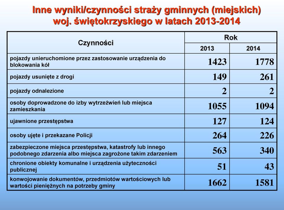 pojazdy odnalezione 2 2 osoby doprowadzone do izby wytrzeźwień lub miejsca zamieszkania 1055 1094 ujawnione przestępstwa 127 124 osoby ujęte i przekazane Policji 264 226