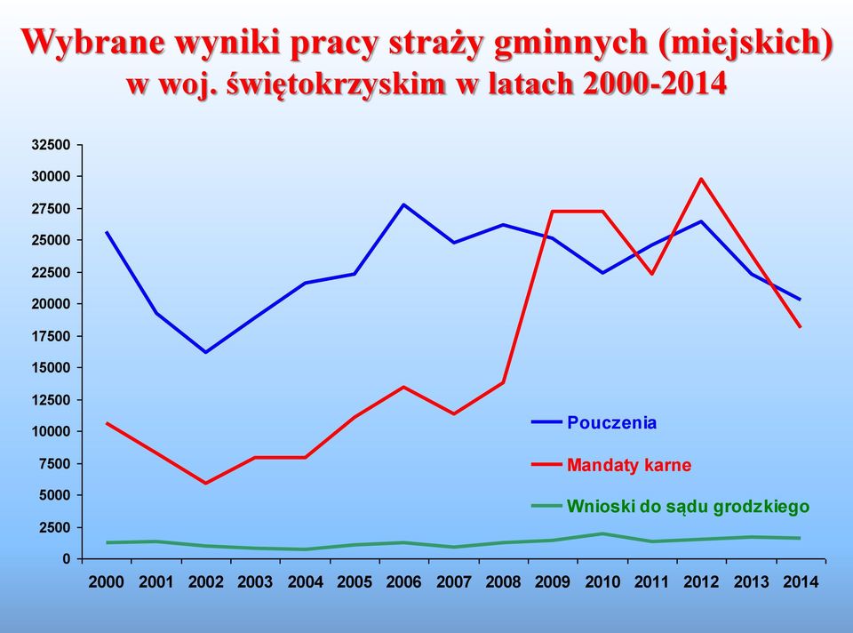 17500 15000 12500 10000 7500 5000 2500 0 Pouczenia Mandaty karne Wnioski