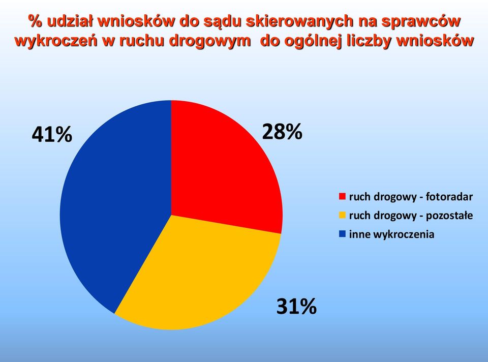 ogólnej liczby wniosków 41% 28% ruch drogowy