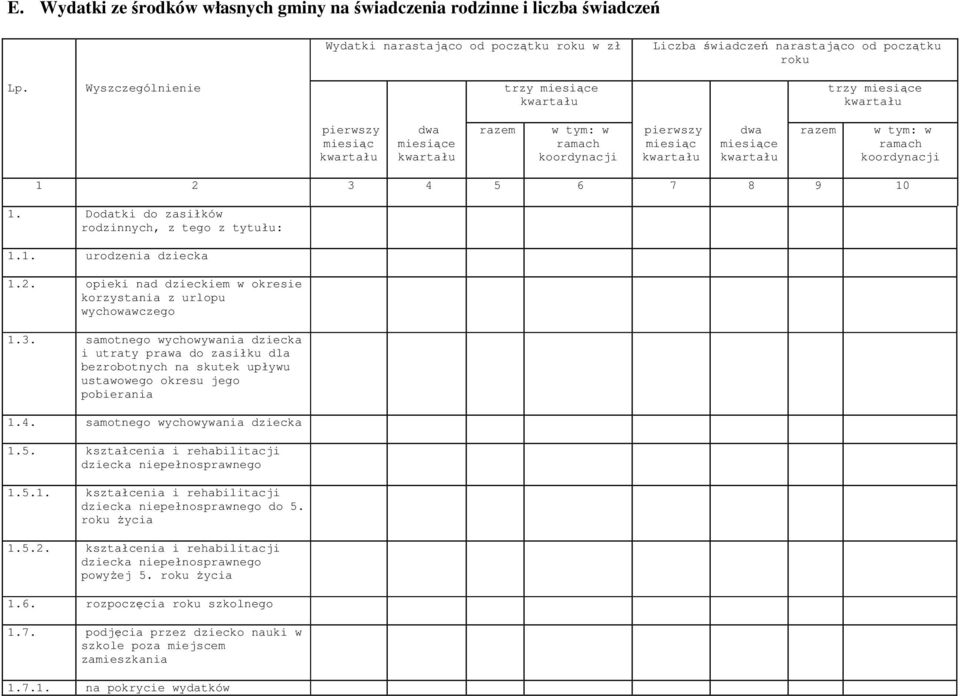 Dodatki do zasiłków rodzinnych, z tego z tytułu: 1.1. urodzenia dziecka 1.2. opieki nad dzieckiem w okresie korzystania z urlopu wychowawczego 1.3.