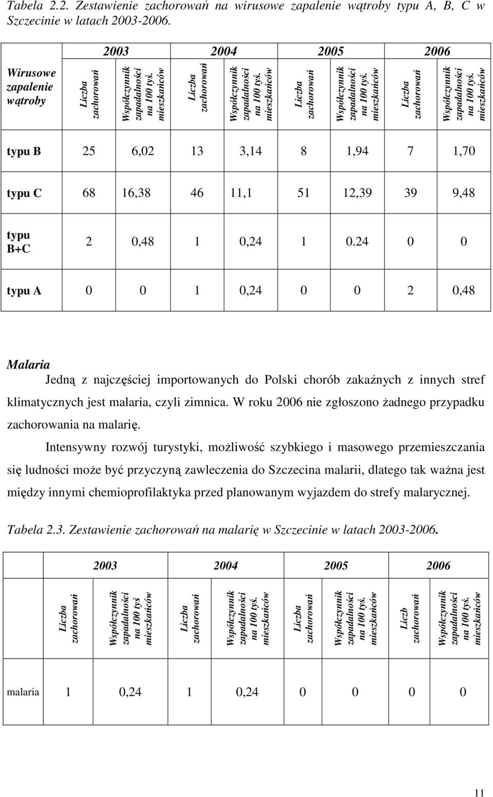 mieszkańców Liczba zachorowań Współczynnik zapadalności na 100 tyś. mieszkańców Liczba zachorowań Współczynnik zapadalności na 100 tyś.