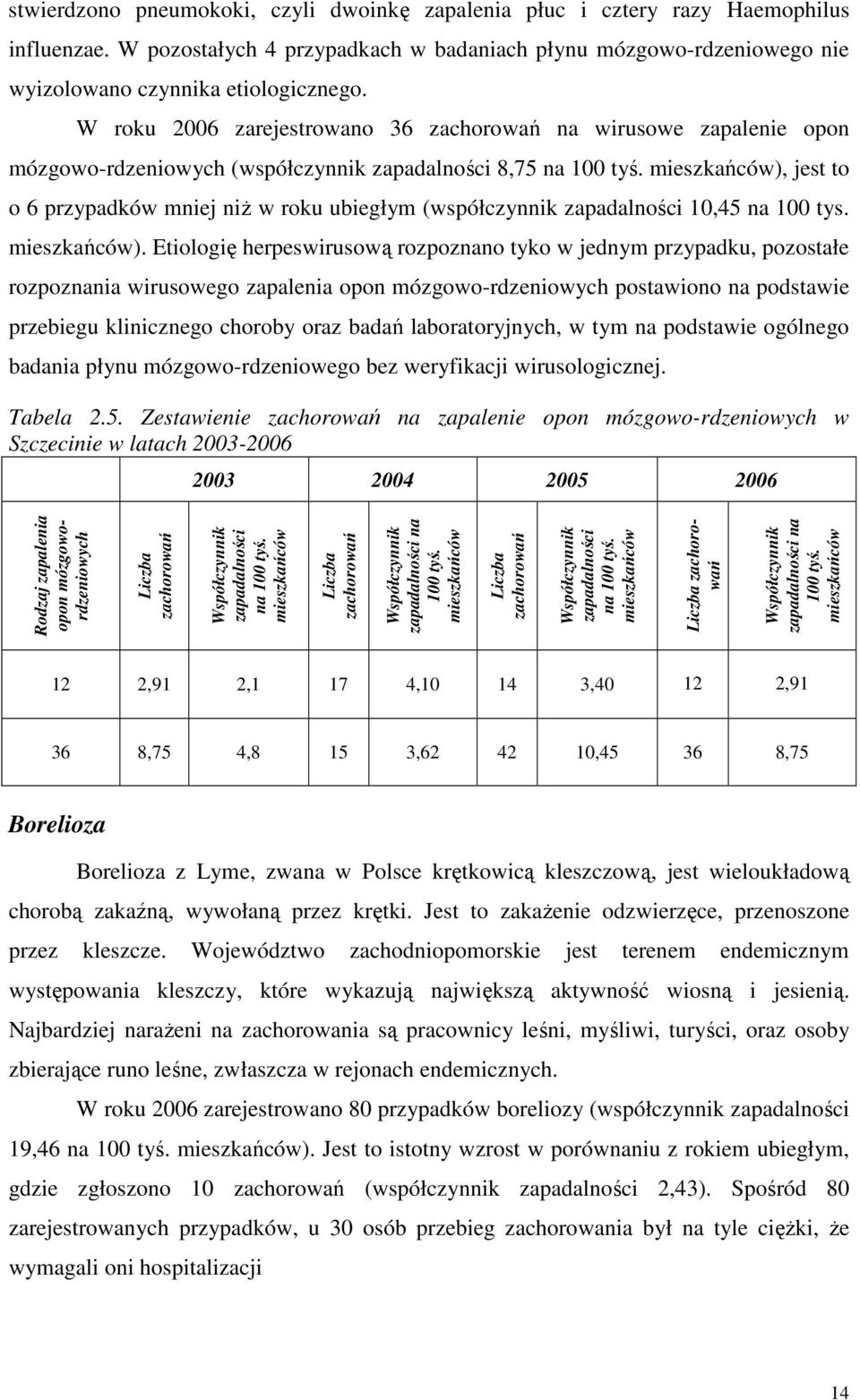 mieszkańców), jest to o 6 przypadków mniej niż w roku ubiegłym (współczynnik zapadalności 10,45 na 100 tys. mieszkańców).