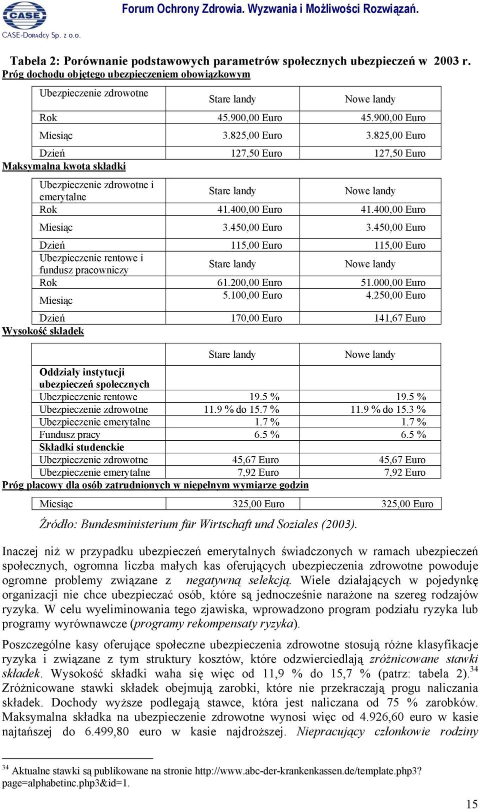 400,00 Euro Miesiąc 3.450,00 Euro 3.450,00 Euro Dzień 115,00 Euro 115,00 Euro Ubezpieczenie rentowe i fundusz pracowniczy Stare landy Nowe landy Rok 61.200,00 Euro 51.000,00 Euro Miesiąc 5.