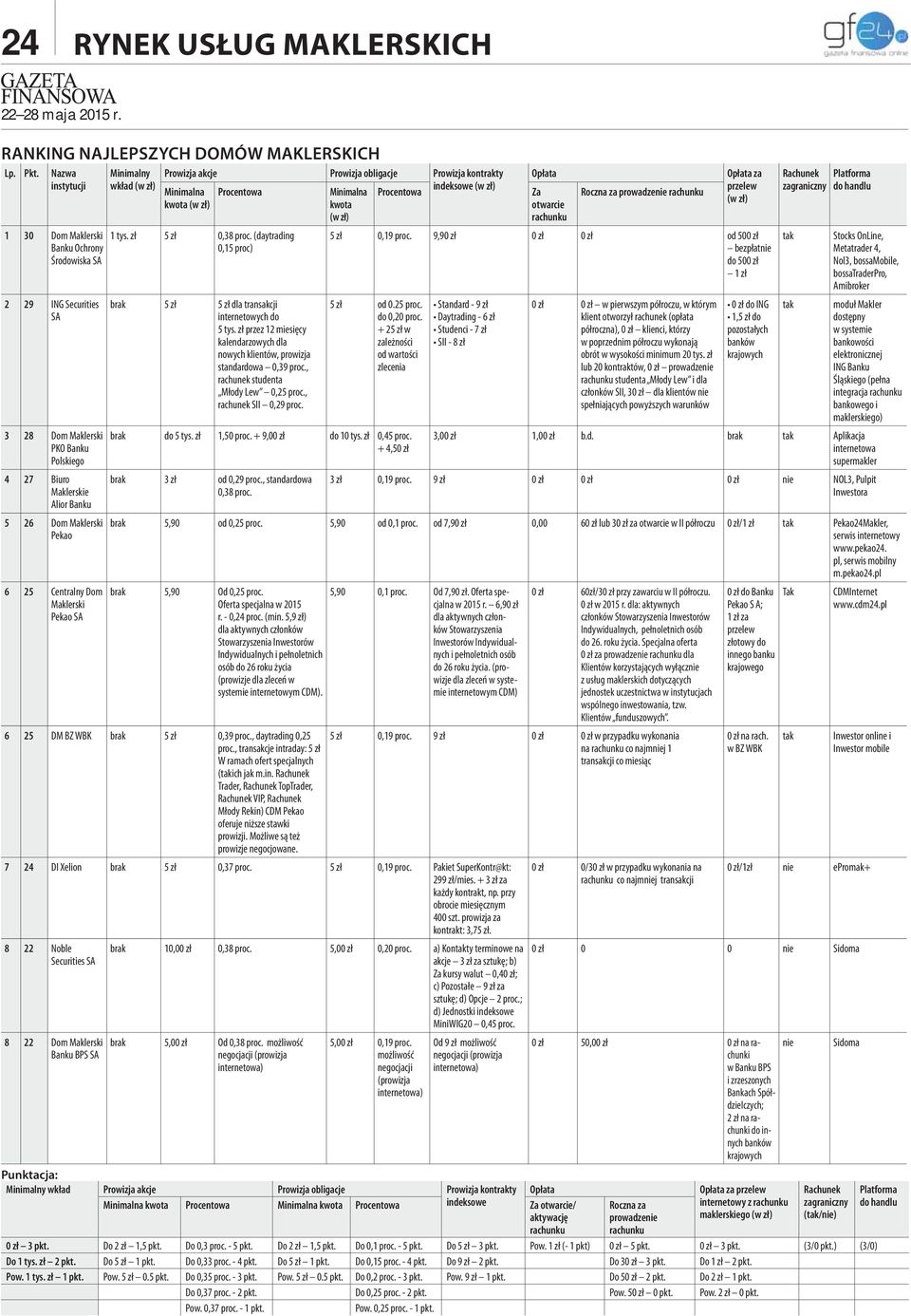 Dom Maklerski Pekao SA Minimalny wkład (w zł) Prowizja akcje Prowizja obligacje Prowizja kontrakty Minimalna Procentowa Minimalna Procentowa indeksowe (w zł) kwota (w zł) kwota (w zł) 1 tys.