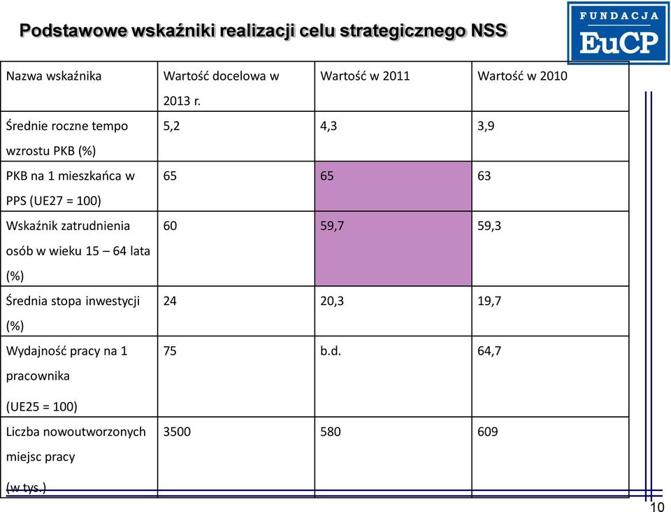 (%) Wydajnośd pracy na 1 pracownika Wartośd docelowa w 2013 r.