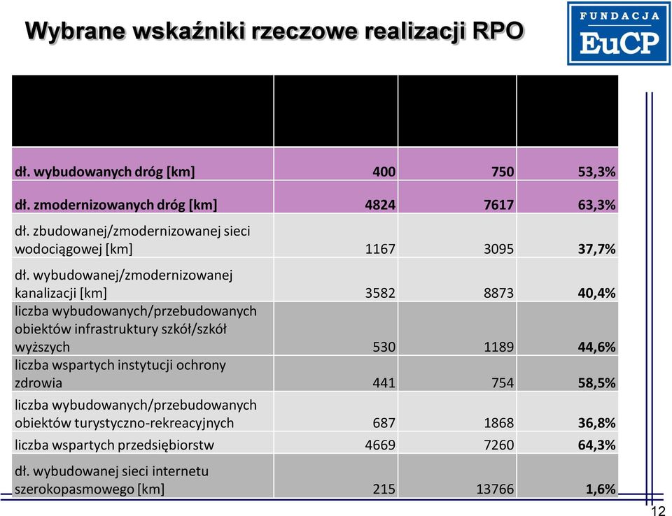 wybudowanej/zmodernizowanej kanalizacji [km] 3582 8873 40,4% liczba wybudowanych/przebudowanych obiektów infrastruktury szkół/szkół wyższych 530 1189 44,6% liczba wspartych