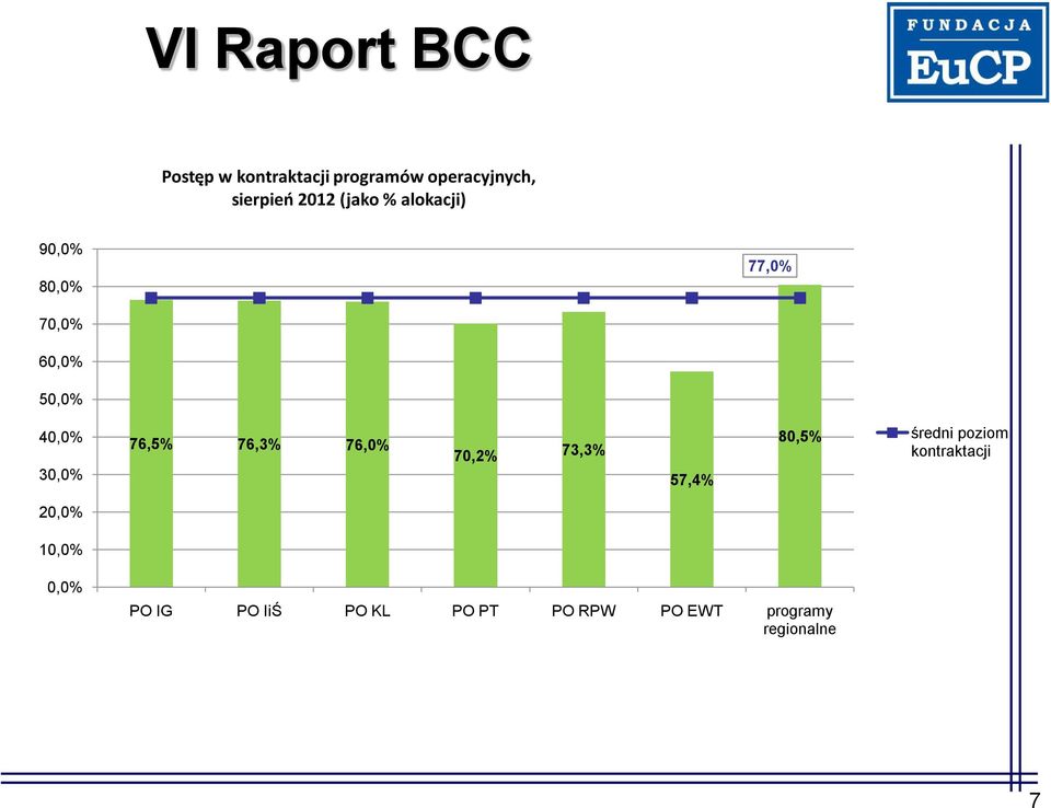 76,5% 76,3% 76,0% 70,2% 73,3% 57,4% 80,5% średni poziom kontraktacji